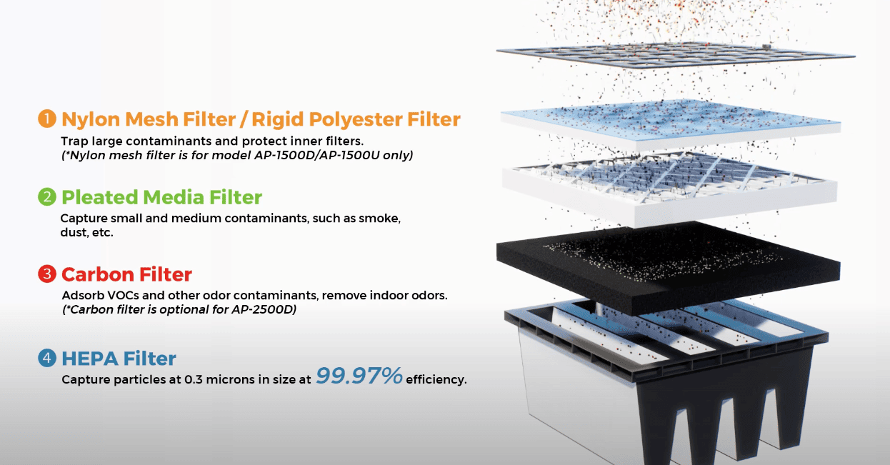 4 layer filter system for XPOWER AP-1800D HEPA Filtration System