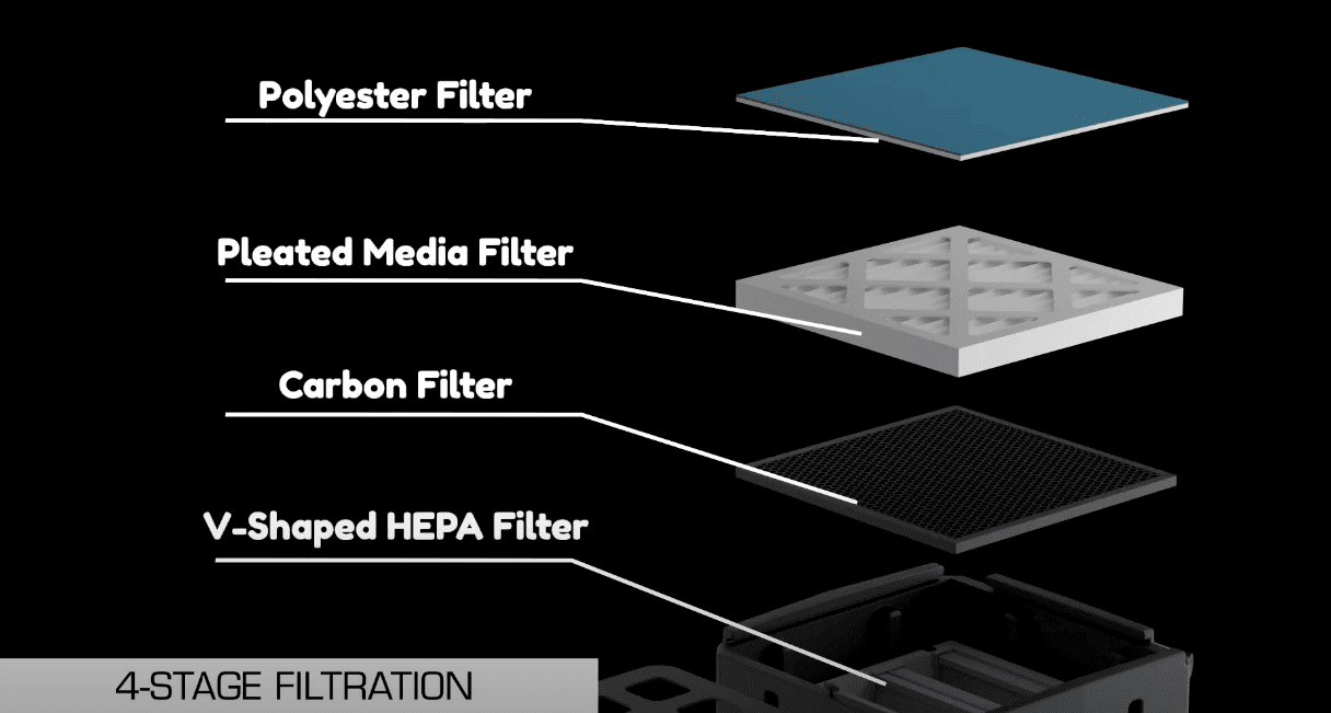4 layered filtration system of XPOWER AP-1800D HEPA Filtration System