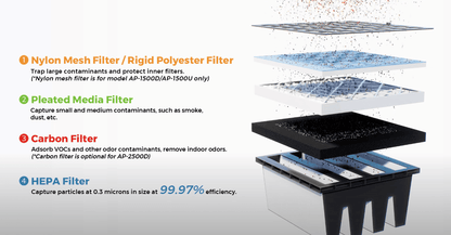 4 layer filter system for XPOWER AP-1800D HEPA Filtration System